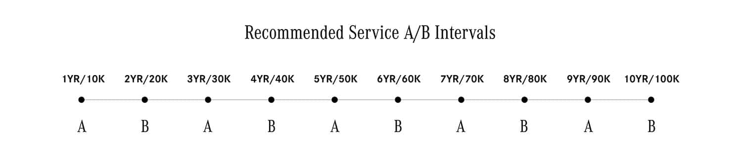 Recommended Service A/B Intervals