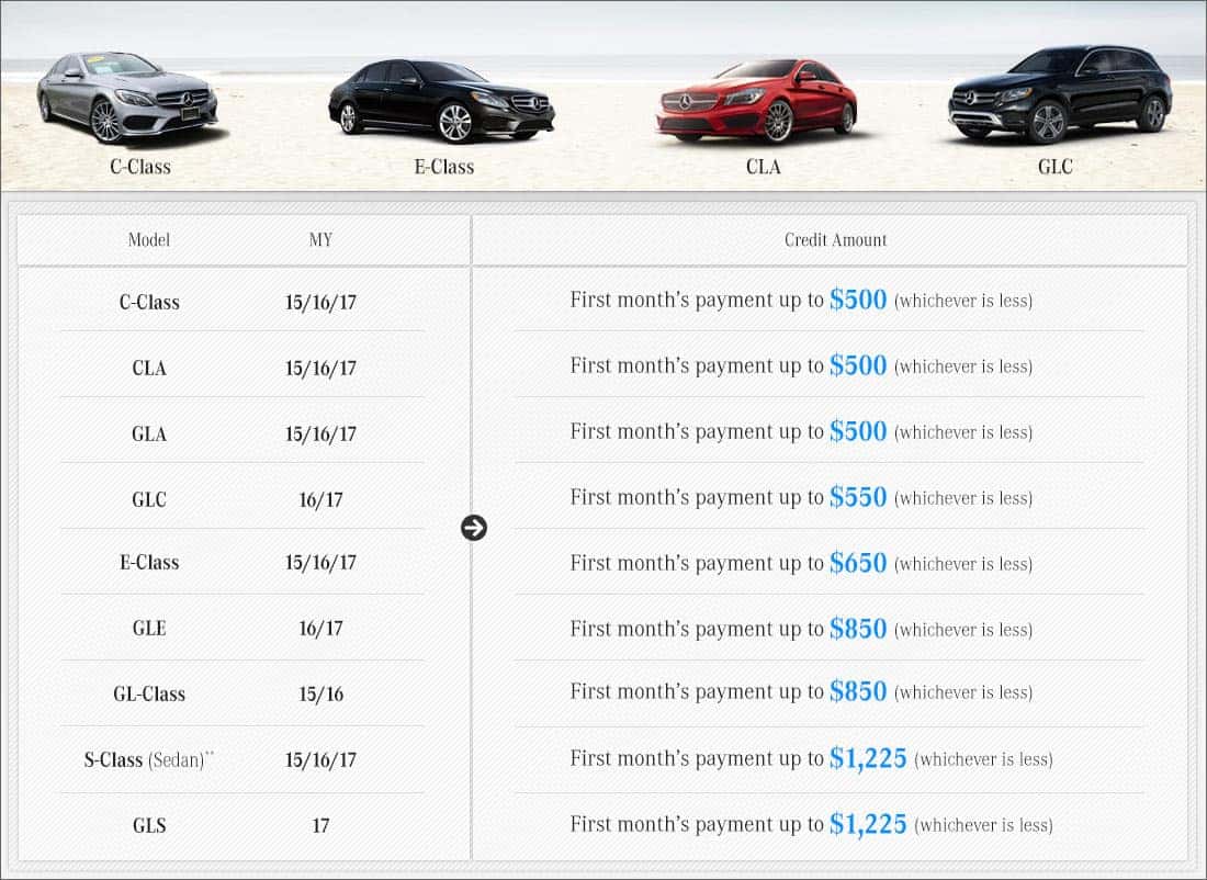 CPO APR First Month's Payment Credit Program