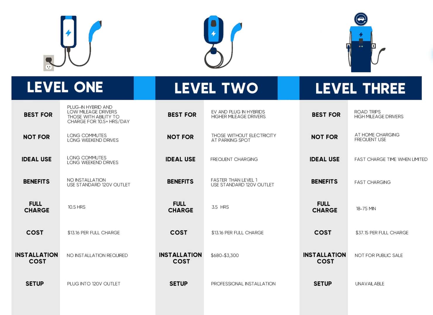 Choosing Your Charger